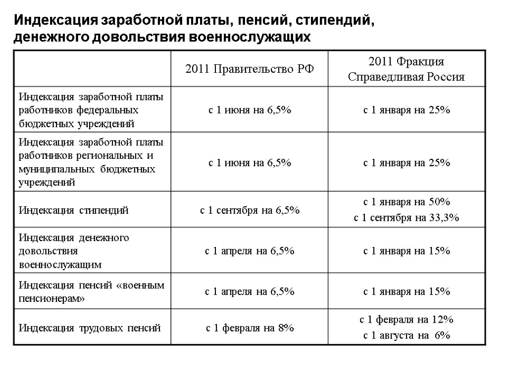 Индексация заработной платы, пенсий, стипендий, денежного довольствия военнослужащих 22 26.11.2017